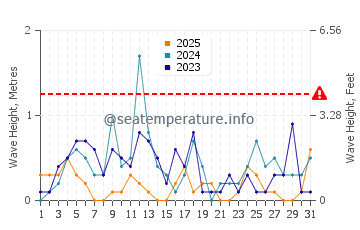 Waves height in Pender Island in January