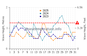 Altezza delle onde Penha a gennaio