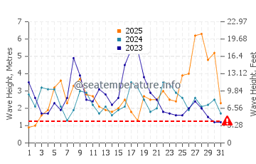 Waves height in Peniche in January