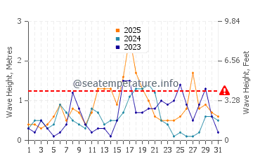 Waves height in Peniscola in January