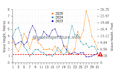 Altezza delle onde Penmarch a gennaio