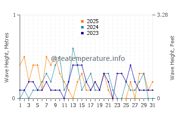 Waves height in Penns Grove in January