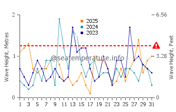 Waves height in Penobscot Bay in January