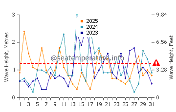 Waves height in Perce in January