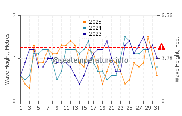 Waves height in Perez in January