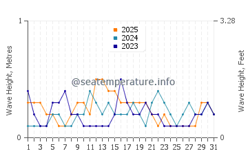 Waves height in Permatang Kuching in January