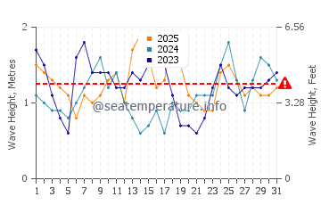 Waves height in Perth in January
