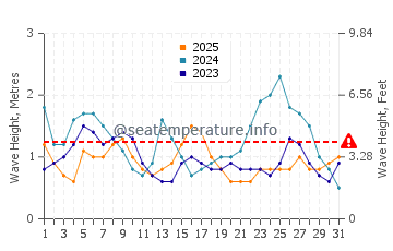 Altura das ondas Peruíbe em janeiro