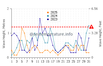 Waves height in Pervolia in January