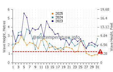 Waves height in Pescadero in January