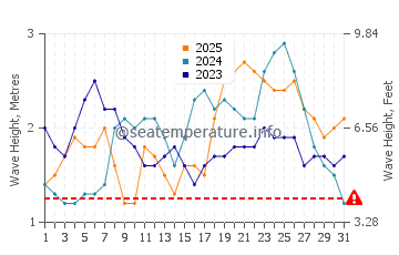 Altezza delle onde Petite Terre a gennaio