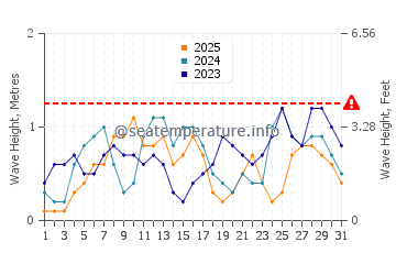 Waves height in Alcantara in January