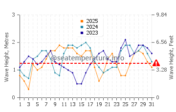Waves height in Algeciras in January