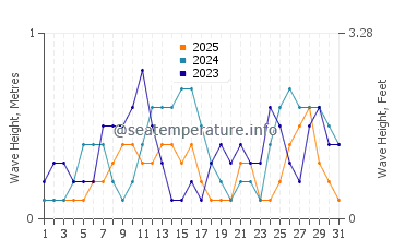 Waves height in Almeria in January