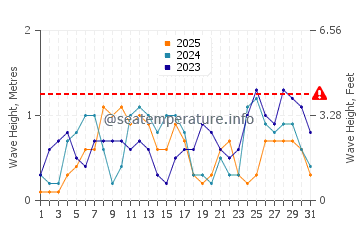 Waves height in San Agustin in January