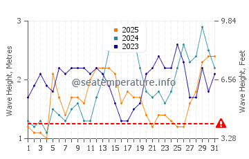 Waves height in Santa Monica in January