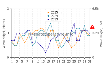 Waves height in Wawa in January