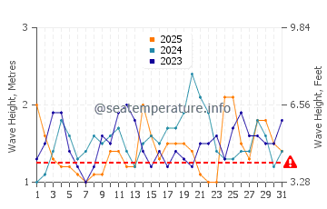 Altezza delle onde Pichicuy a gennaio
