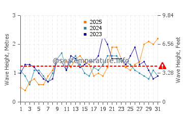 Waves height in Piedras Caidas in January