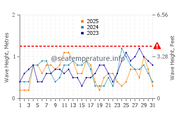 Waves height in Pinamalayan in January