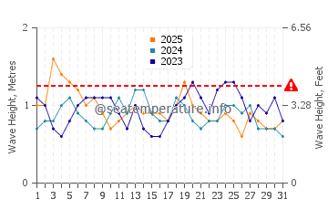 Altezza delle onde Pinamar a gennaio