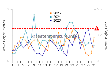 Waves height in Pinecrest in January