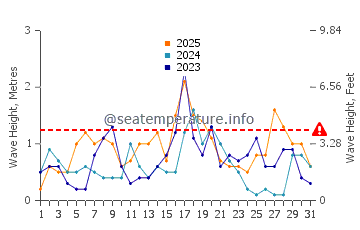Waves height in Pineda de Mar in January