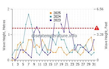 Altezza delle onde Piqeras a gennaio