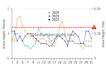 Waves height in Piriapolis in January