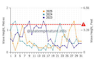 Altezza delle onde Pirou a gennaio