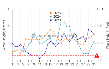 Hauteur des vagues à Pis en janvier