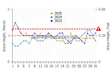 Altezza delle onde Pitimbu a gennaio