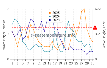 Altezza delle onde Plage des Sablons a gennaio