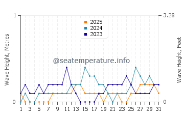 Waves height in Plaridel in January