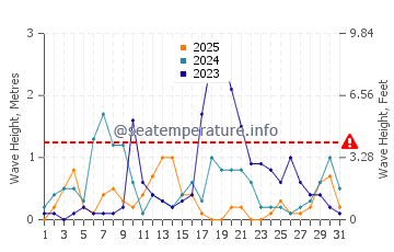 Waves height in Platanitis in January