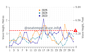 Waves height in Platja de la Fossa in January