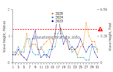Waves height in Platja Llarga in January