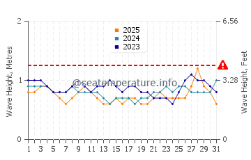 Waves height in Playa Carrillo in January