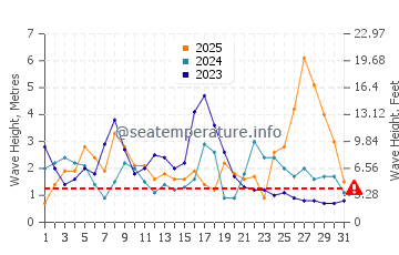 Waves height in Playa de Areabrava in January