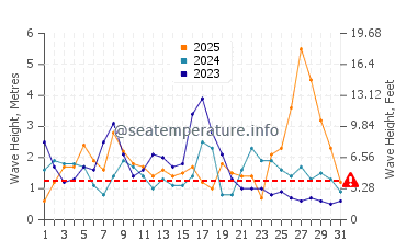 Waves height in Playa de Foxos in January