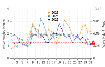 Waves height in Playa de la Calera in January