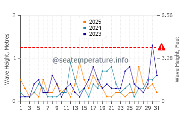 Waves height in Playa de la Misericordia in January