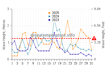 Waves height in Playa de la Puntilla in January