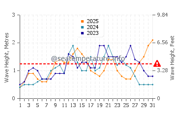 Waves height in Playa de las Burras in January