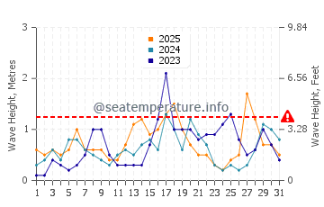 Waves height in Playa de Levante in January