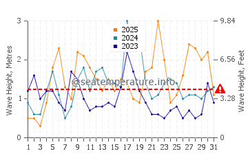 Waves height in Playa de los Alemanes in January