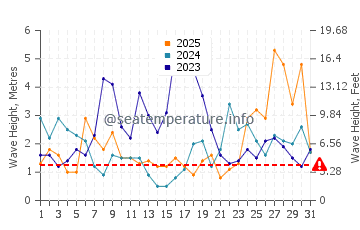 Waves height in Playa de Porcia in January