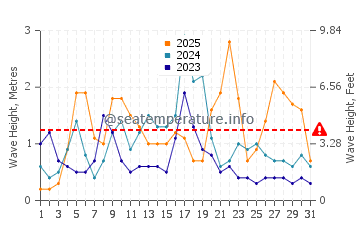 Waves height in Playa de Regla in January