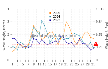 Waves height in Playa de Santiago in January