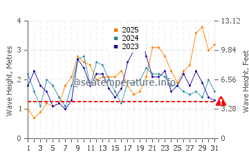 Waves height in Playa del Castillo in January